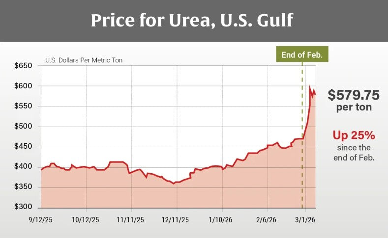 The Rising Cost of Growing - Fertilizer Price Increases